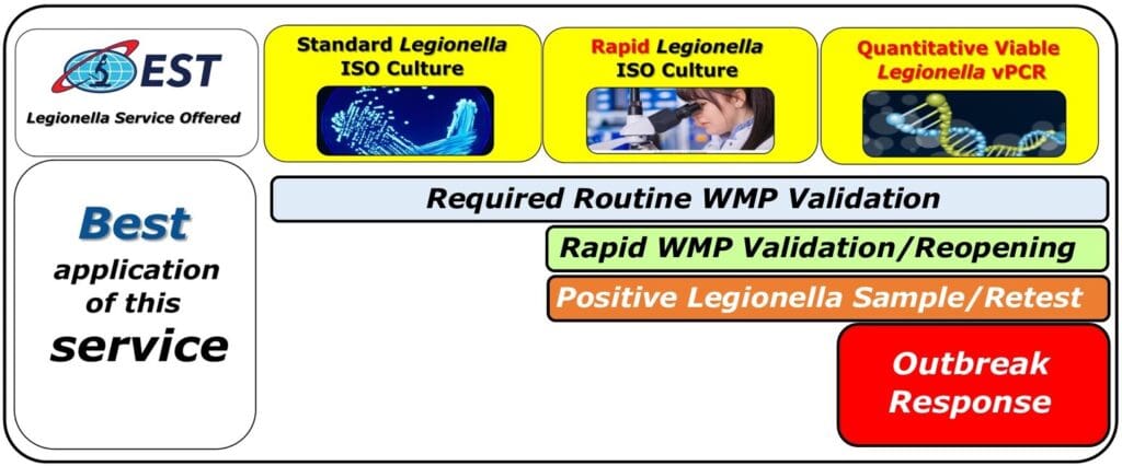 What Test Legionella Test