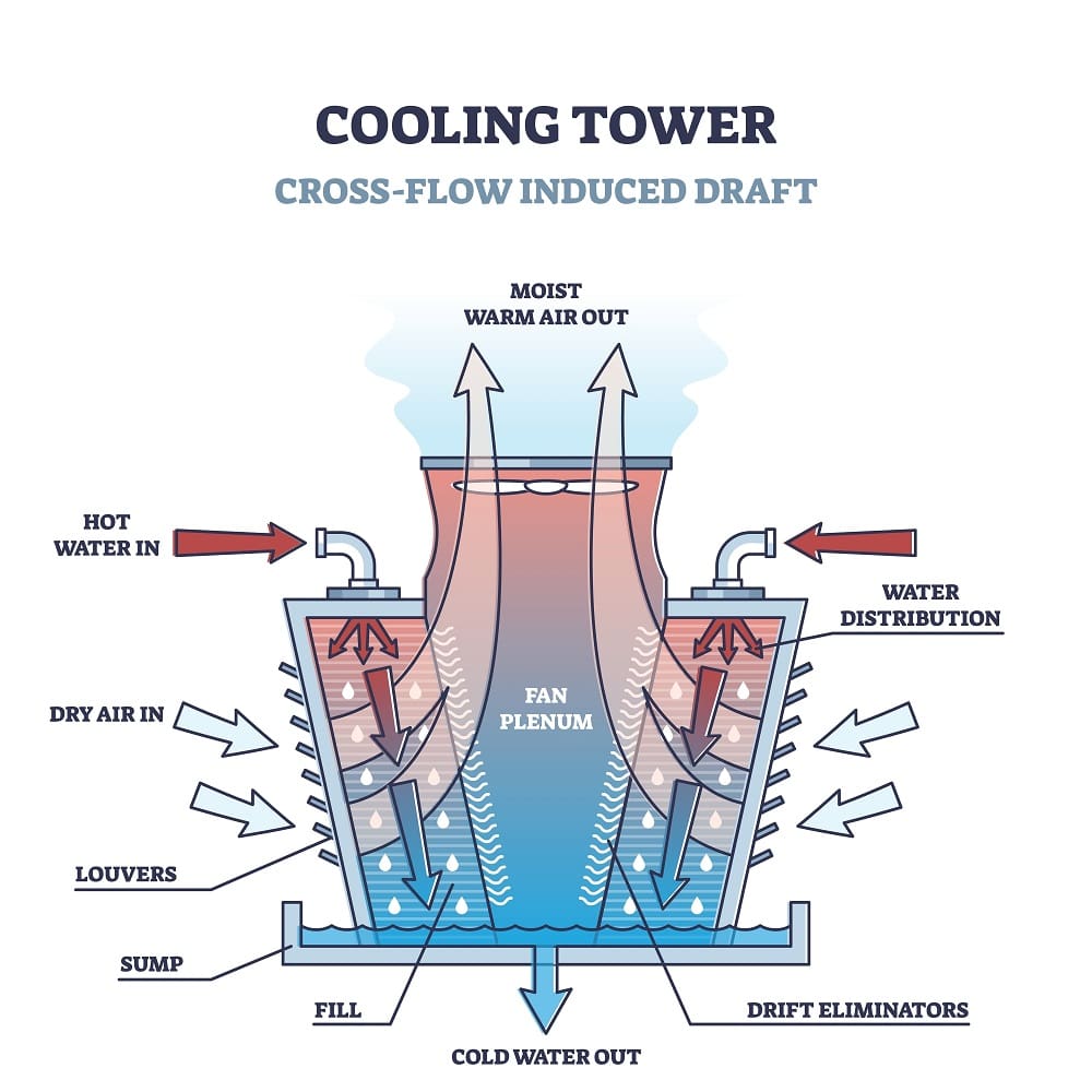 Cooling Tower Legionella & Microbiological Tests